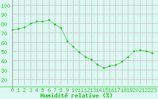 Courbe de l'humidit relative pour Gjilan (Kosovo)