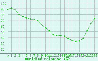 Courbe de l'humidit relative pour Le Luc (83)