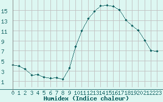 Courbe de l'humidex pour Belfort-Dorans (90)