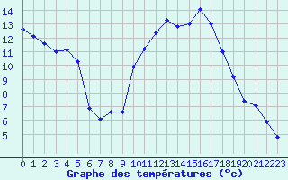 Courbe de tempratures pour Verngues - Hameau de Cazan (13)