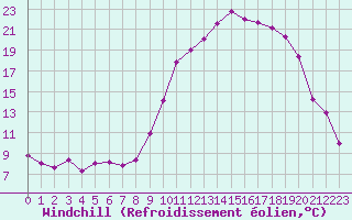 Courbe du refroidissement olien pour Epinal (88)