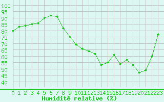 Courbe de l'humidit relative pour Grenoble/agglo Le Versoud (38)