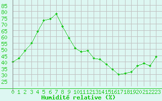Courbe de l'humidit relative pour Toulouse-Blagnac (31)