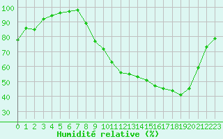 Courbe de l'humidit relative pour Agen (47)
