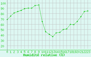 Courbe de l'humidit relative pour Trelly (50)