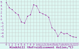 Courbe du refroidissement olien pour Selonnet (04)