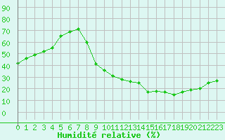 Courbe de l'humidit relative pour Nmes - Courbessac (30)