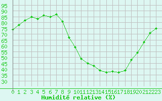 Courbe de l'humidit relative pour Thoiras (30)