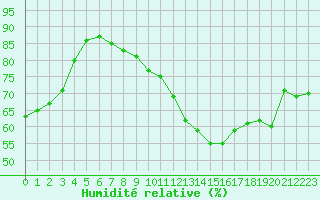 Courbe de l'humidit relative pour Cabestany (66)