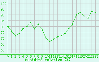 Courbe de l'humidit relative pour Lille (59)