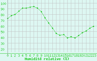 Courbe de l'humidit relative pour Toussus-le-Noble (78)