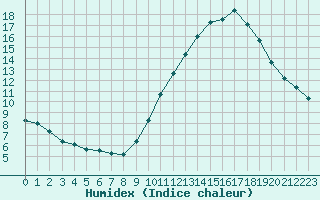 Courbe de l'humidex pour Carrion de Calatrava (Esp)