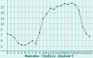 Courbe de l'humidex pour Nevers (58)