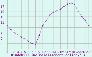 Courbe du refroidissement olien pour Guidel (56)