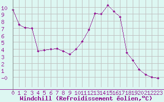 Courbe du refroidissement olien pour Mont-Aigoual (30)