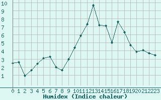 Courbe de l'humidex pour Mende - Chabrits (48)