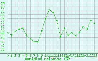 Courbe de l'humidit relative pour Ile Rousse (2B)