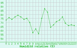 Courbe de l'humidit relative pour Formigures (66)