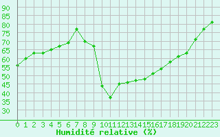 Courbe de l'humidit relative pour Pomrols (34)