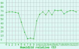 Courbe de l'humidit relative pour Castres-Nord (81)