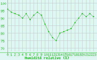 Courbe de l'humidit relative pour Saint-Mdard-d'Aunis (17)