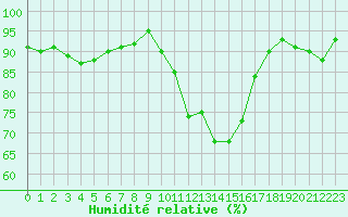 Courbe de l'humidit relative pour Connerr (72)