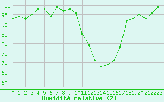Courbe de l'humidit relative pour Lamballe (22)