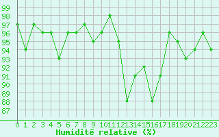 Courbe de l'humidit relative pour Dounoux (88)