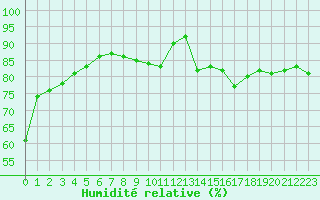 Courbe de l'humidit relative pour Guret (23)