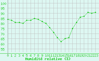 Courbe de l'humidit relative pour Bourg-Saint-Maurice (73)