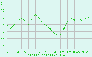 Courbe de l'humidit relative pour Ile du Levant (83)