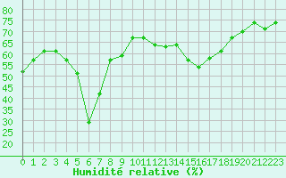 Courbe de l'humidit relative pour Avila - La Colilla (Esp)