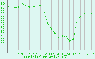 Courbe de l'humidit relative pour Pinsot (38)