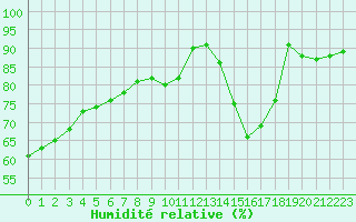 Courbe de l'humidit relative pour Tauxigny (37)