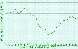 Courbe de l'humidit relative pour Gap-Sud (05)