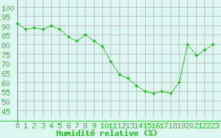 Courbe de l'humidit relative pour Ble / Mulhouse (68)