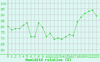 Courbe de l'humidit relative pour Cap Cpet (83)