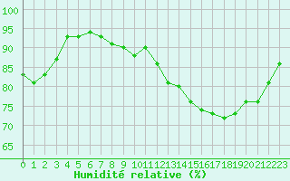 Courbe de l'humidit relative pour La Rochelle - Aerodrome (17)
