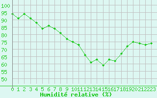 Courbe de l'humidit relative pour Angers-Marc (49)