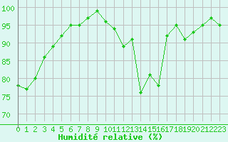 Courbe de l'humidit relative pour Lussat (23)