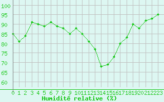 Courbe de l'humidit relative pour Gurande (44)