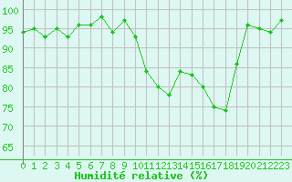 Courbe de l'humidit relative pour Connerr (72)
