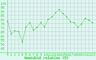Courbe de l'humidit relative pour Mont-Aigoual (30)