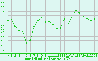 Courbe de l'humidit relative pour Leucate (11)