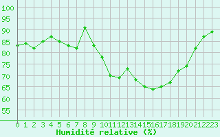 Courbe de l'humidit relative pour Ouessant (29)