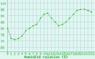 Courbe de l'humidit relative pour Roissy (95)