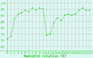 Courbe de l'humidit relative pour Recoubeau (26)