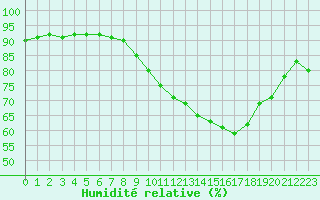 Courbe de l'humidit relative pour Bziers Cap d'Agde (34)
