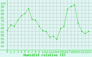 Courbe de l'humidit relative pour Col Agnel - Nivose (05)