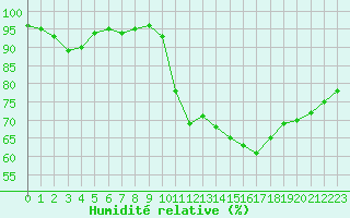 Courbe de l'humidit relative pour Jan (Esp)